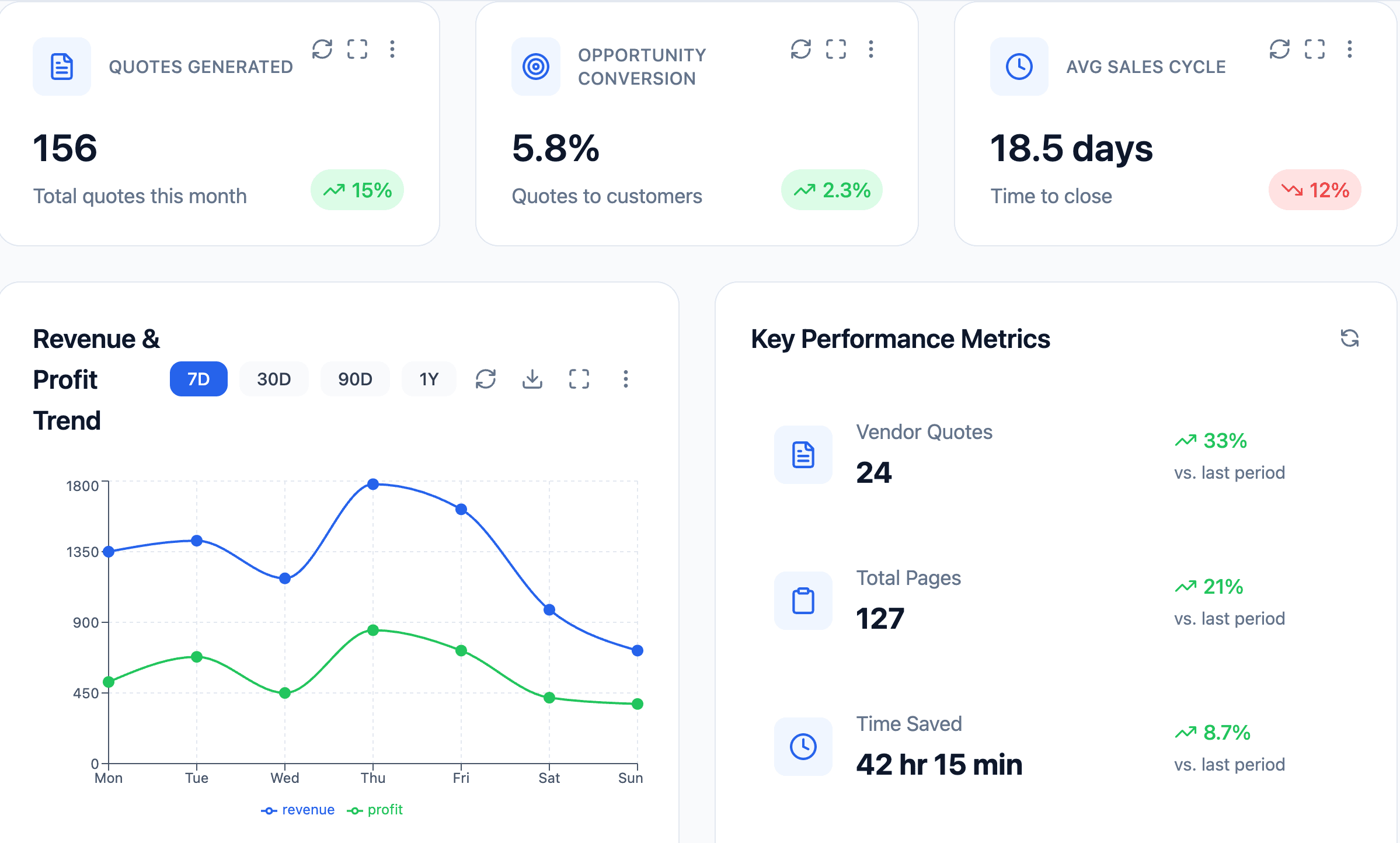 ResellerOS Sales Leaders dashboard showing monthly metrics including vendor quotes, revenue, gross profit, and profit margin